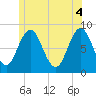 Muscongus Harbor tide chart for Friday, June 4, 2021