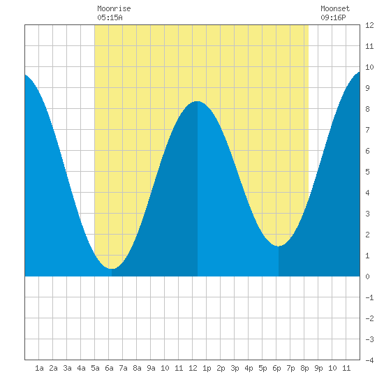 Muscongus Harbor tide chart for Saturday, July 10, 2021