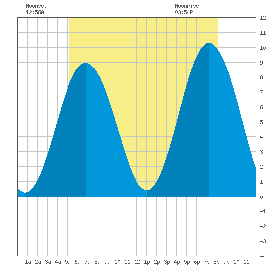 Muscongus Harbor tide chart for Monday, July 19, 2021