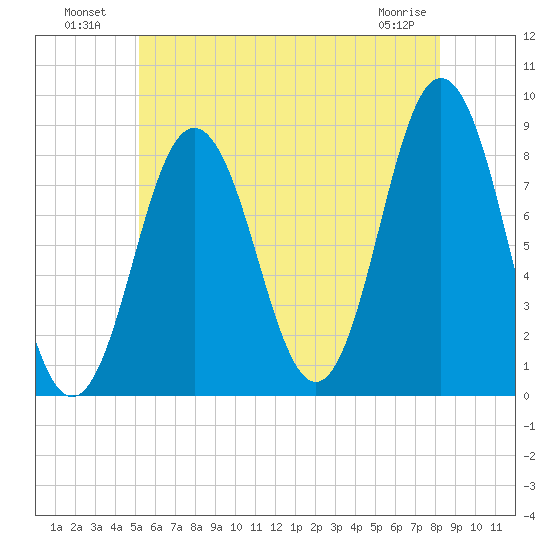 Muscongus Harbor tide chart for Tuesday, July 20, 2021