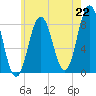 Muscongus Harbor tide chart for Thursday, July 22, 2021