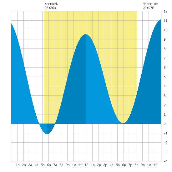 Muscongus Harbor tide chart for Saturday, July 24, 2021