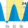 Muscongus Harbor tide chart for Saturday, July 24, 2021