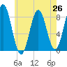 Muscongus Harbor tide chart for Monday, July 26, 2021