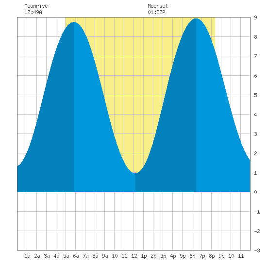 Muscongus Harbor tide chart for Friday, July 2, 2021