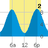 Muscongus Harbor tide chart for Friday, July 2, 2021
