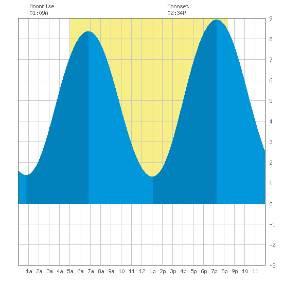 Muscongus Harbor tide chart for Saturday, July 3, 2021