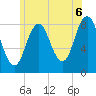 Muscongus Harbor tide chart for Tuesday, July 6, 2021