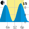 Muscongus Harbor tide chart for Sunday, August 15, 2021