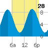 Muscongus Harbor tide chart for Saturday, August 28, 2021