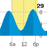 Muscongus Harbor tide chart for Sunday, August 29, 2021