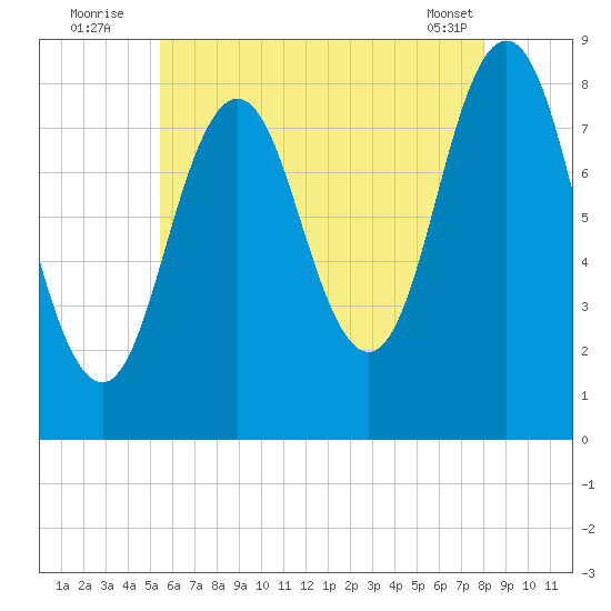 Muscongus Harbor tide chart for Wednesday, August 4, 2021