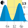 Muscongus Harbor tide chart for Monday, September 13, 2021