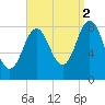 Muscongus Harbor tide chart for Thursday, September 2, 2021