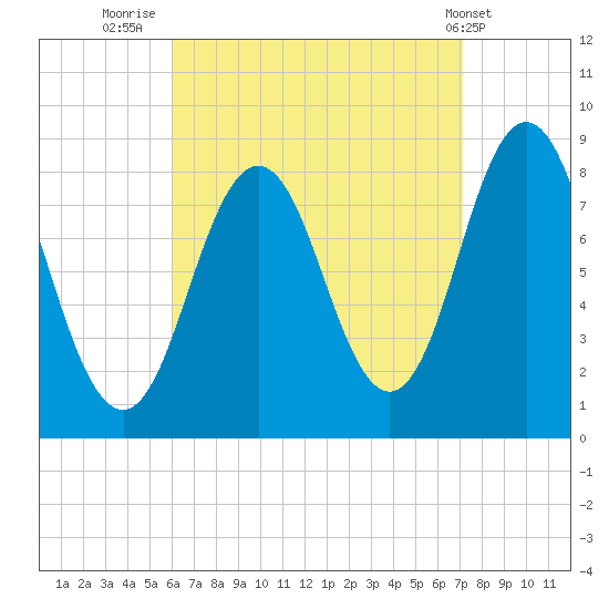 Muscongus Harbor tide chart for Saturday, September 4, 2021