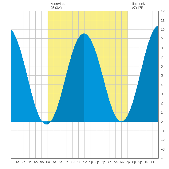 Muscongus Harbor tide chart for Tuesday, September 7, 2021