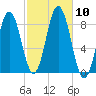 Muscongus Harbor tide chart for Sunday, October 10, 2021