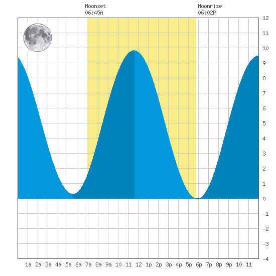 Muscongus Harbor tide chart for Wednesday, October 20, 2021