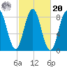 Muscongus Harbor tide chart for Wednesday, October 20, 2021