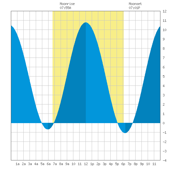 Muscongus Harbor tide chart for Thursday, October 7, 2021