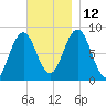 Muscongus Harbor tide chart for Friday, November 12, 2021