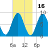 Muscongus Harbor tide chart for Tuesday, November 16, 2021