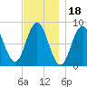 Muscongus Harbor tide chart for Thursday, November 18, 2021