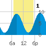 Muscongus Harbor tide chart for Monday, November 1, 2021