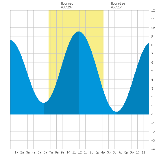 Muscongus Harbor tide chart for Sunday, November 21, 2021