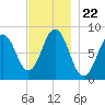 Muscongus Harbor tide chart for Monday, November 22, 2021