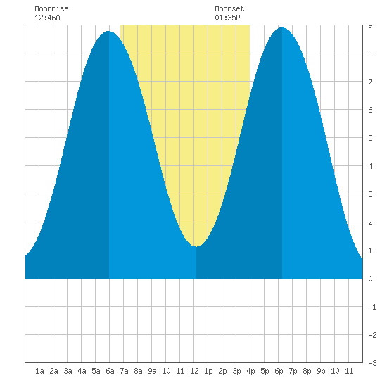 Muscongus Harbor tide chart for Monday, November 29, 2021