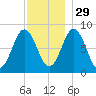 Muscongus Harbor tide chart for Monday, November 29, 2021
