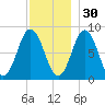 Muscongus Harbor tide chart for Tuesday, November 30, 2021