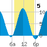 Muscongus Harbor tide chart for Friday, November 5, 2021