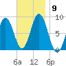 Muscongus Harbor tide chart for Tuesday, November 9, 2021