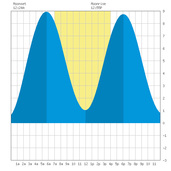 Muscongus Harbor tide chart for Sunday, December 12, 2021