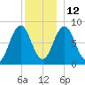 Muscongus Harbor tide chart for Sunday, December 12, 2021