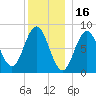 Muscongus Harbor tide chart for Thursday, December 16, 2021