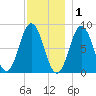 Muscongus Harbor tide chart for Wednesday, December 1, 2021