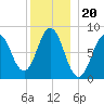 Muscongus Harbor tide chart for Monday, December 20, 2021