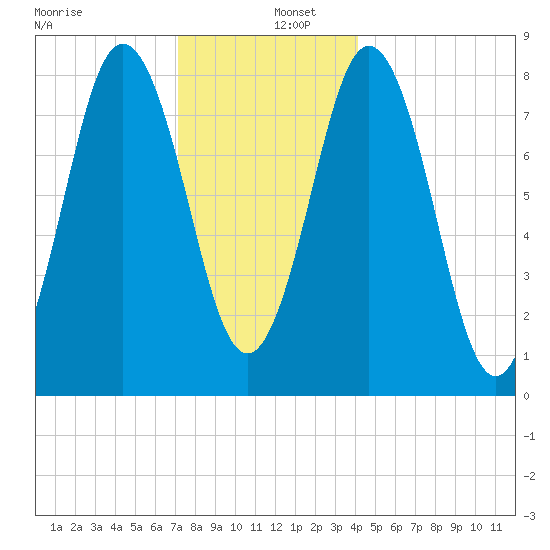Muscongus Harbor tide chart for Monday, December 27, 2021