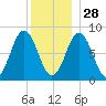 Muscongus Harbor tide chart for Tuesday, December 28, 2021