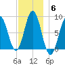 Muscongus Harbor tide chart for Monday, December 6, 2021