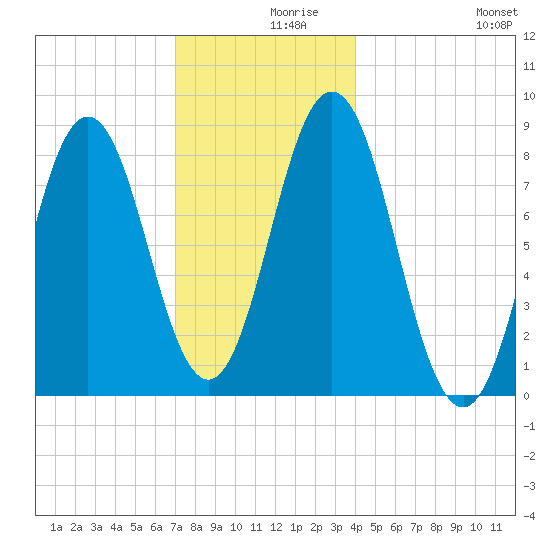 Muscongus Harbor tide chart for Thursday, December 9, 2021