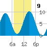 Muscongus Harbor tide chart for Thursday, December 9, 2021