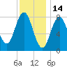 Muscongus Harbor tide chart for Friday, January 14, 2022