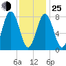 Muscongus Harbor tide chart for Tuesday, January 25, 2022