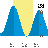 Muscongus Harbor tide chart for Friday, January 28, 2022