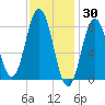 Muscongus Harbor tide chart for Sunday, January 30, 2022