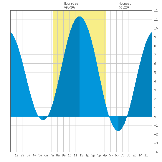 Muscongus Harbor tide chart for Tuesday, January 4, 2022